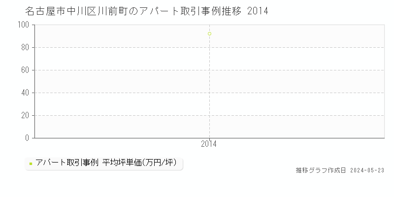 名古屋市中川区川前町のアパート価格推移グラフ 