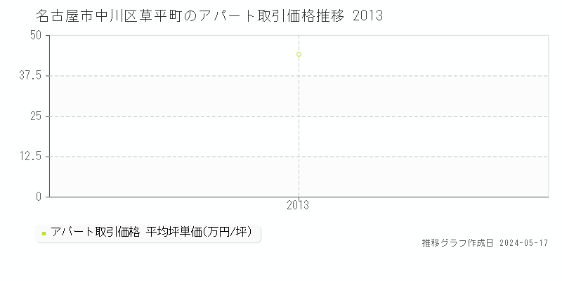 名古屋市中川区草平町のアパート価格推移グラフ 