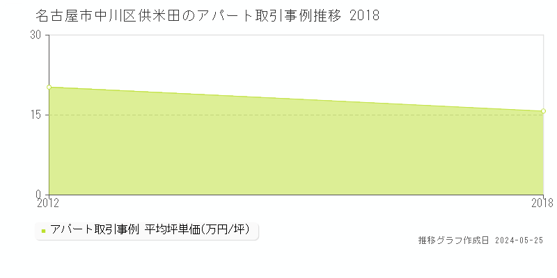 名古屋市中川区供米田のアパート価格推移グラフ 