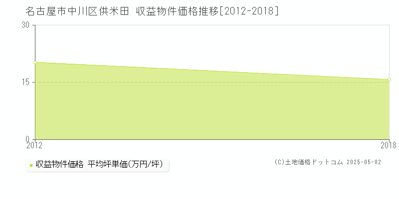 供米田(名古屋市中川区)の収益物件価格推移グラフ(坪単価)[2012-2018年]