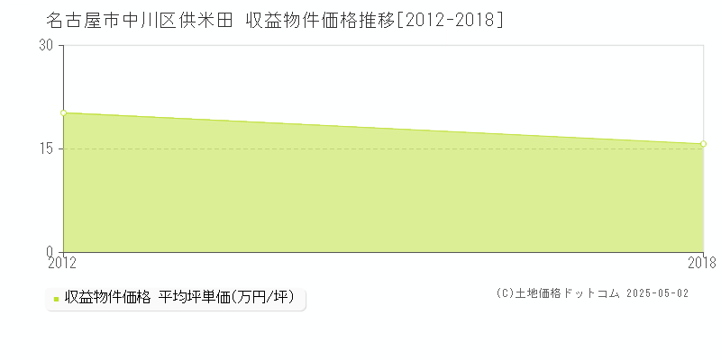 名古屋市中川区供米田のアパート価格推移グラフ 