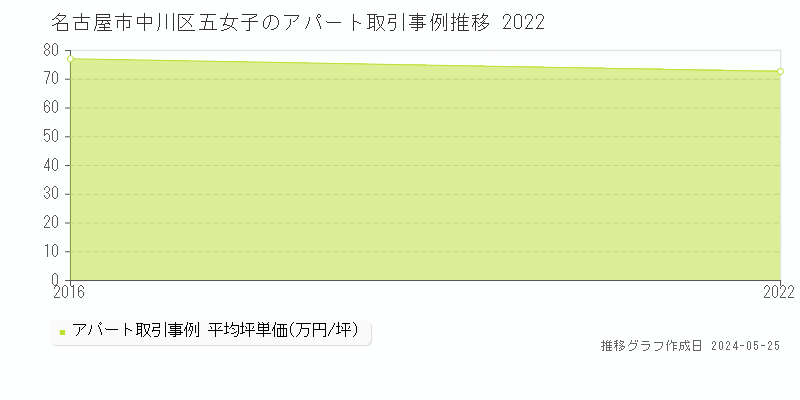 名古屋市中川区五女子のアパート価格推移グラフ 