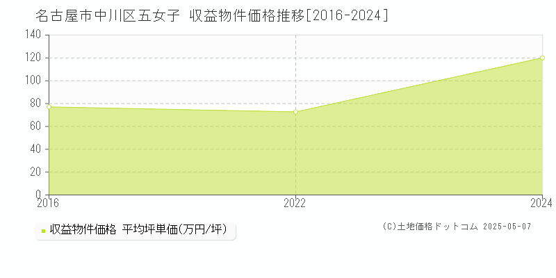 五女子(名古屋市中川区)の収益物件価格推移グラフ(坪単価)[2016-2024年]