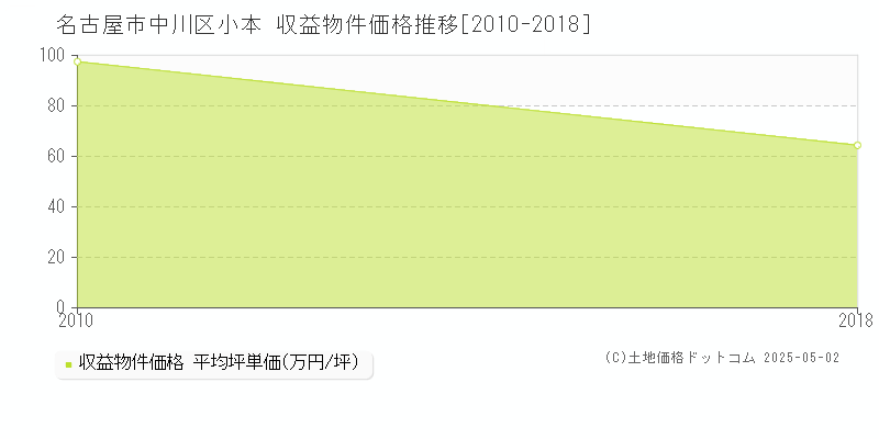 小本(名古屋市中川区)の収益物件価格推移グラフ(坪単価)[2010-2018年]