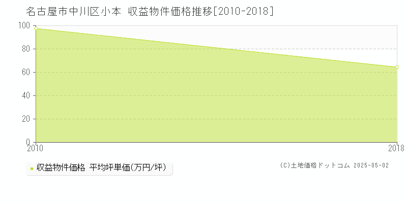 名古屋市中川区小本のアパート価格推移グラフ 