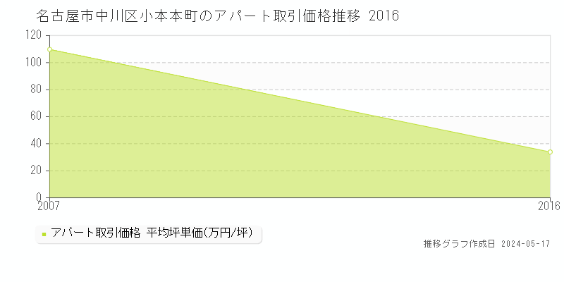 名古屋市中川区小本本町のアパート取引事例推移グラフ 