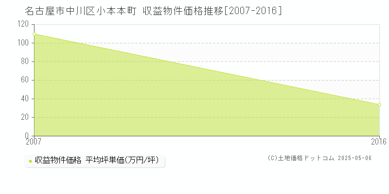 小本本町(名古屋市中川区)の収益物件価格推移グラフ(坪単価)[2007-2016年]