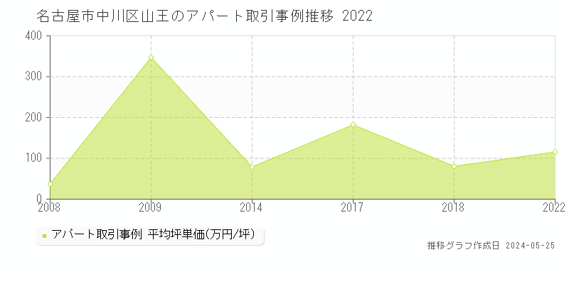 名古屋市中川区山王のアパート取引事例推移グラフ 