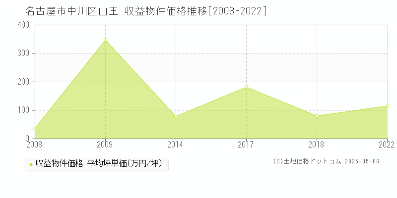 山王(名古屋市中川区)の収益物件価格推移グラフ(坪単価)[2008-2022年]