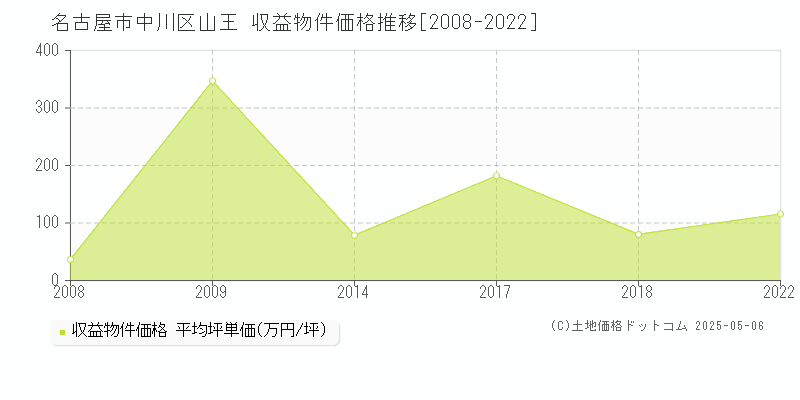 名古屋市中川区山王のアパート価格推移グラフ 