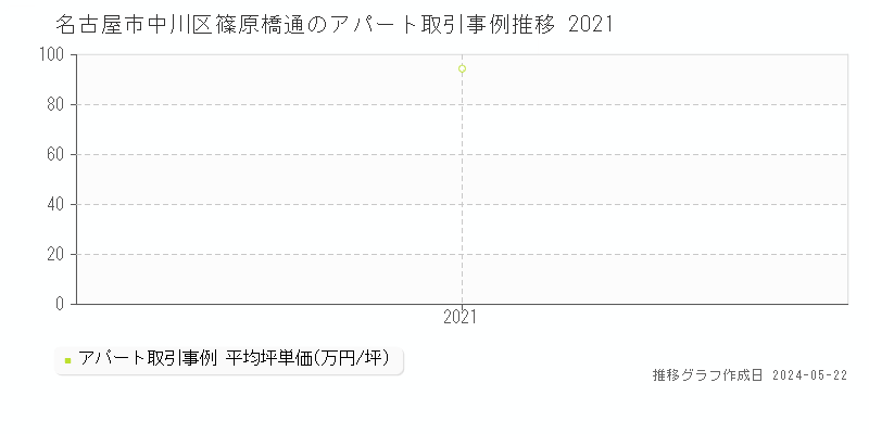 名古屋市中川区篠原橋通のアパート取引事例推移グラフ 