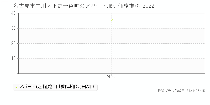 名古屋市中川区下之一色町のアパート価格推移グラフ 