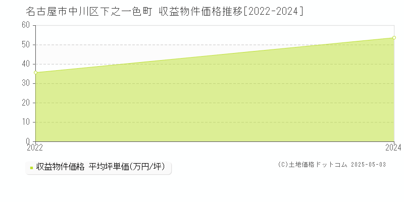 下之一色町(名古屋市中川区)の収益物件価格推移グラフ(坪単価)[2022-2024年]
