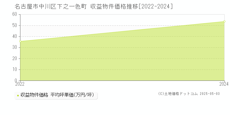 名古屋市中川区下之一色町のアパート価格推移グラフ 