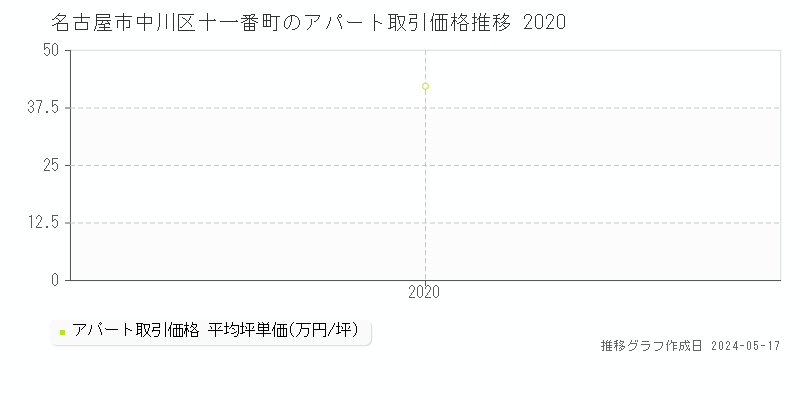 名古屋市中川区十一番町のアパート価格推移グラフ 