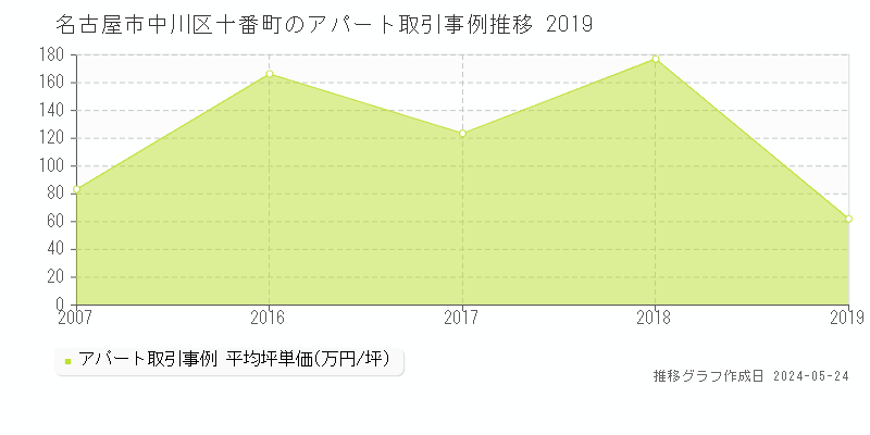 名古屋市中川区十番町のアパート価格推移グラフ 