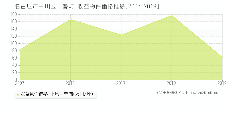 十番町(名古屋市中川区)の収益物件価格推移グラフ(坪単価)[2007-2019年]