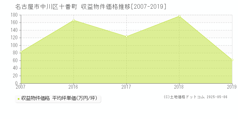 名古屋市中川区十番町のアパート価格推移グラフ 