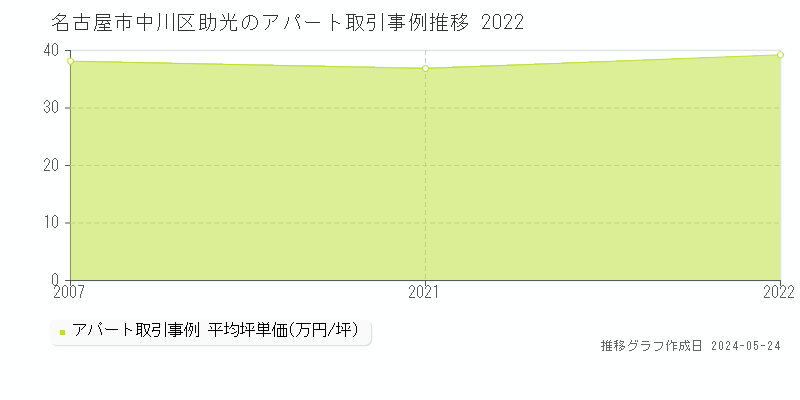 名古屋市中川区助光のアパート価格推移グラフ 