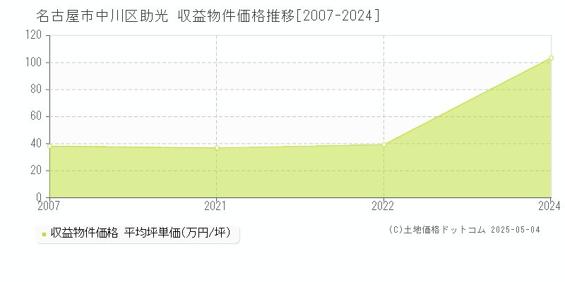 助光(名古屋市中川区)の収益物件価格推移グラフ(坪単価)[2007-2024年]