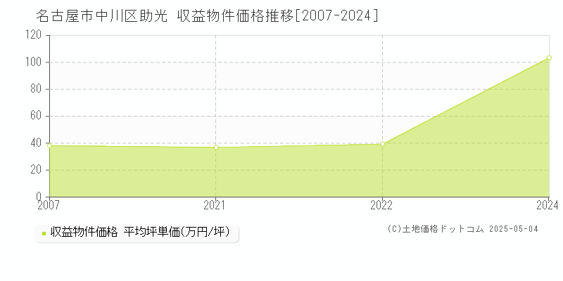 名古屋市中川区助光のアパート価格推移グラフ 