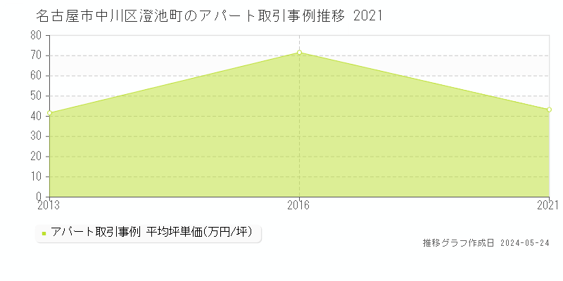 名古屋市中川区澄池町のアパート価格推移グラフ 