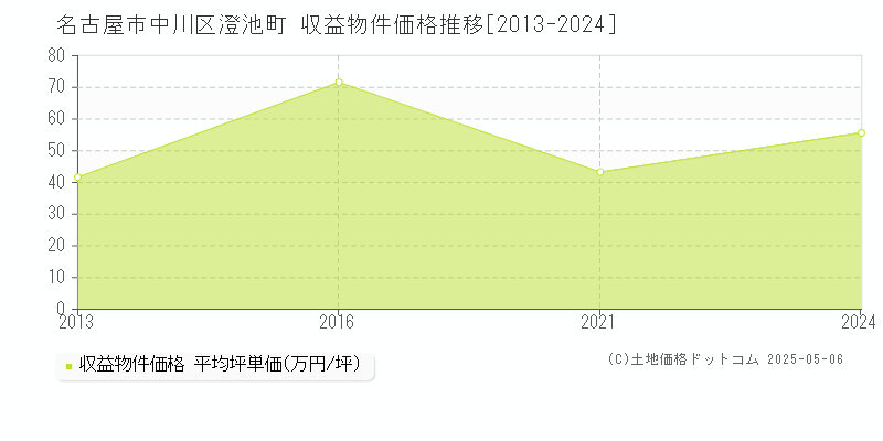 澄池町(名古屋市中川区)の収益物件価格推移グラフ(坪単価)[2013-2024年]