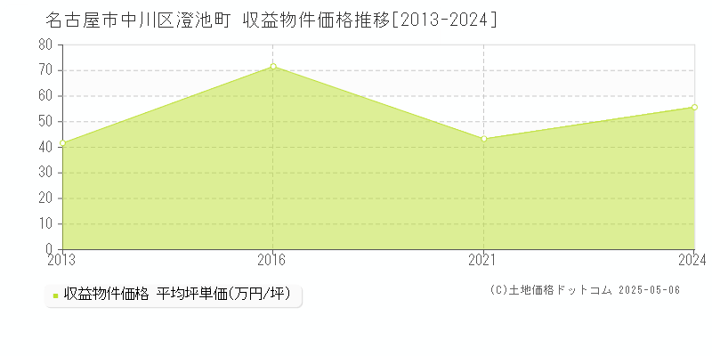 名古屋市中川区澄池町のアパート価格推移グラフ 