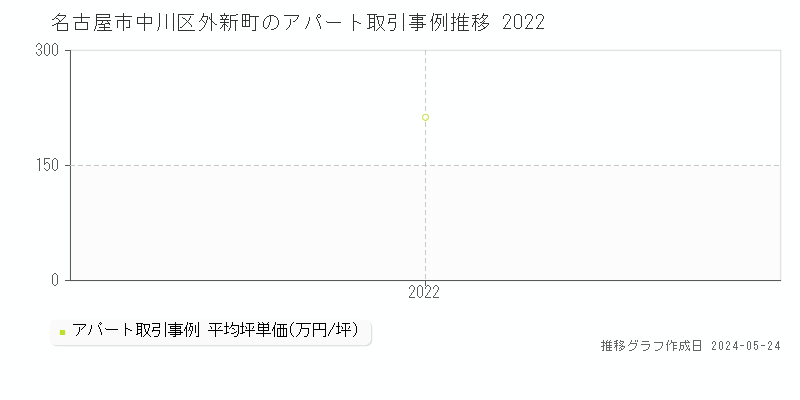 名古屋市中川区外新町のアパート価格推移グラフ 