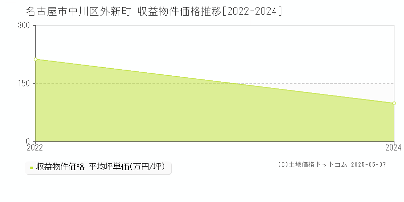 外新町(名古屋市中川区)の収益物件価格推移グラフ(坪単価)[2022-2024年]