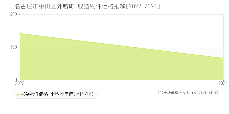 名古屋市中川区外新町のアパート価格推移グラフ 