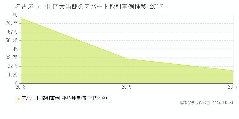 名古屋市中川区大当郎のアパート価格推移グラフ 