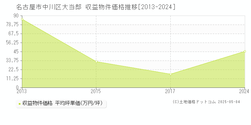大当郎(名古屋市中川区)の収益物件価格推移グラフ(坪単価)[2013-2024年]