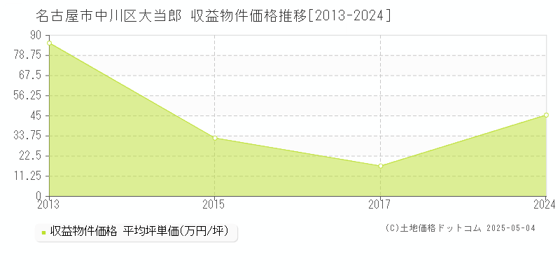 名古屋市中川区大当郎のアパート価格推移グラフ 