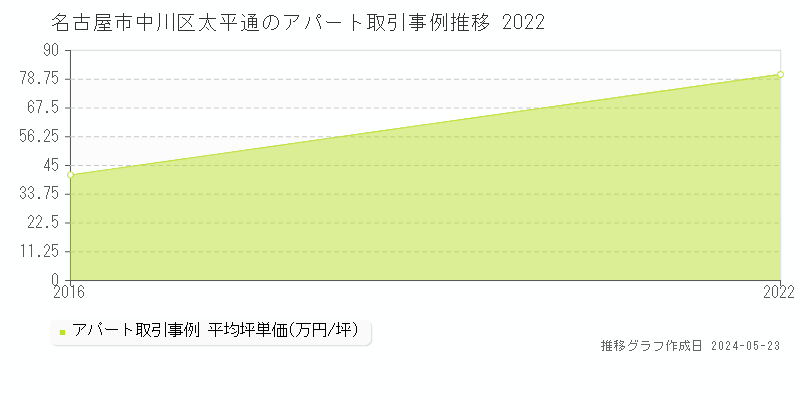 名古屋市中川区太平通のアパート価格推移グラフ 