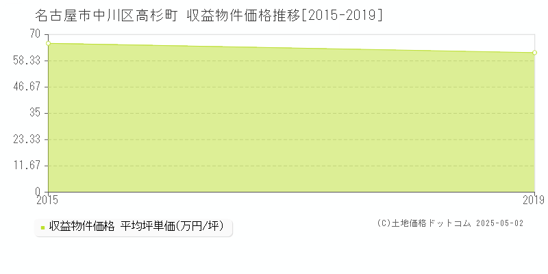 名古屋市中川区高杉町のアパート価格推移グラフ 