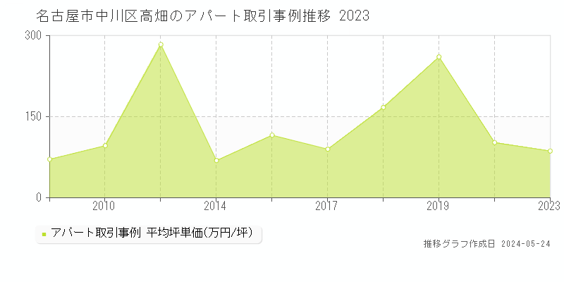 名古屋市中川区高畑のアパート価格推移グラフ 