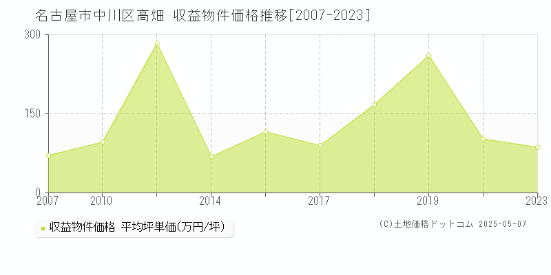 高畑(名古屋市中川区)の収益物件価格推移グラフ(坪単価)[2007-2023年]
