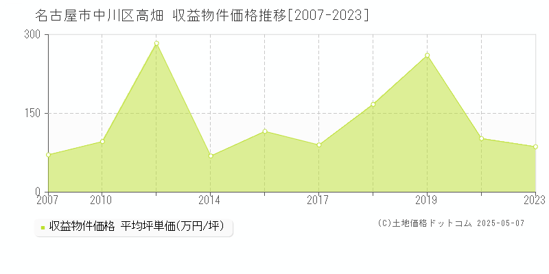 名古屋市中川区高畑のアパート価格推移グラフ 