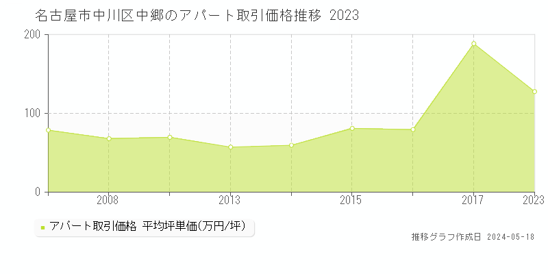 名古屋市中川区中郷のアパート価格推移グラフ 