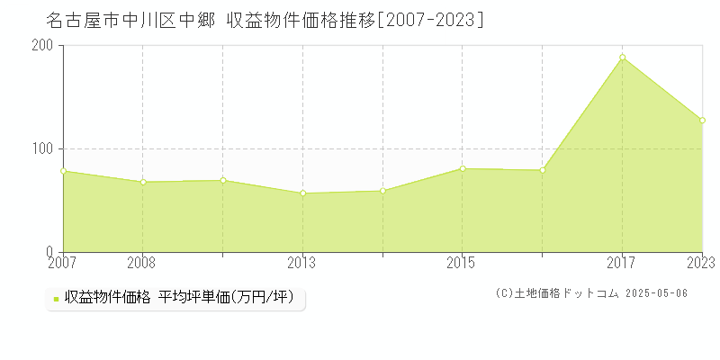 中郷(名古屋市中川区)の収益物件価格推移グラフ(坪単価)[2007-2023年]