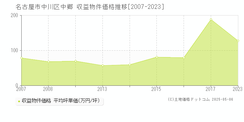 名古屋市中川区中郷のアパート価格推移グラフ 