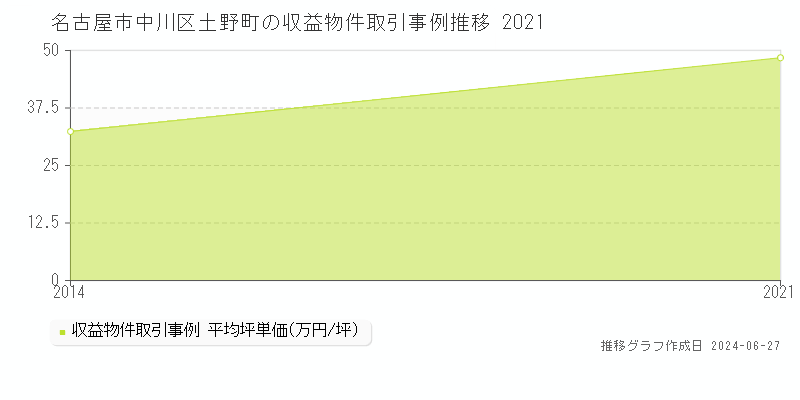 名古屋市中川区土野町のアパート取引事例推移グラフ 