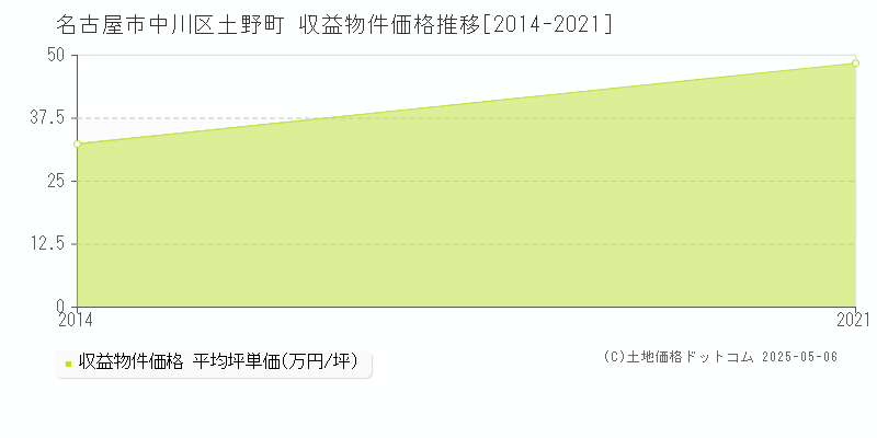 土野町(名古屋市中川区)の収益物件価格推移グラフ(坪単価)[2014-2021年]