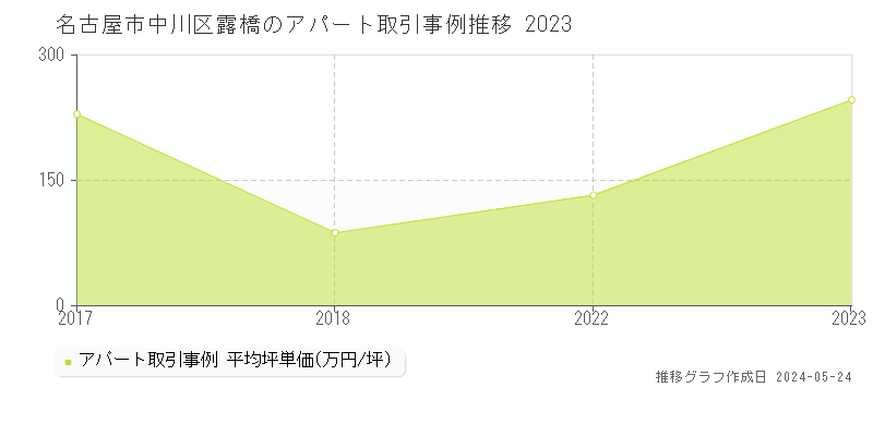 名古屋市中川区露橋のアパート取引事例推移グラフ 