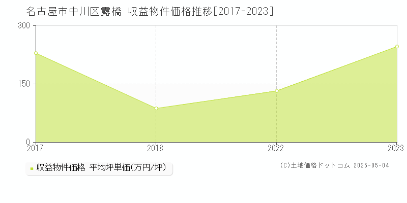 露橋(名古屋市中川区)の収益物件価格推移グラフ(坪単価)[2017-2023年]