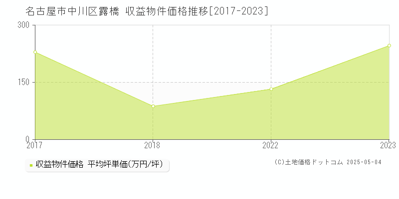 名古屋市中川区露橋のアパート取引事例推移グラフ 