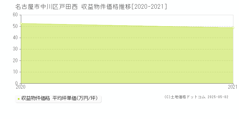 名古屋市中川区戸田西のアパート価格推移グラフ 