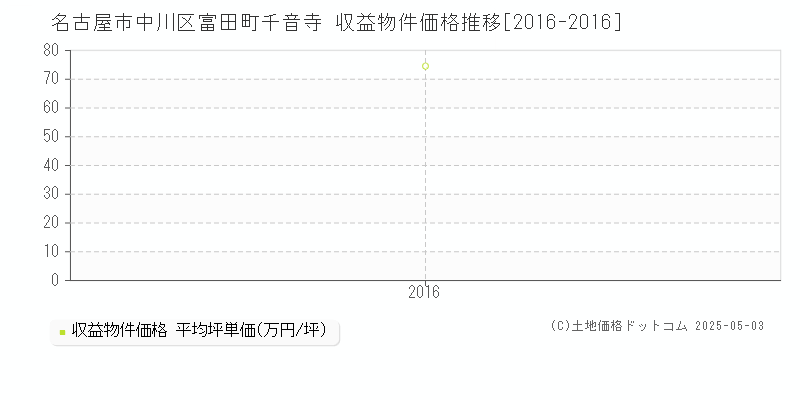 富田町千音寺(名古屋市中川区)の収益物件価格推移グラフ(坪単価)[2016-2016年]