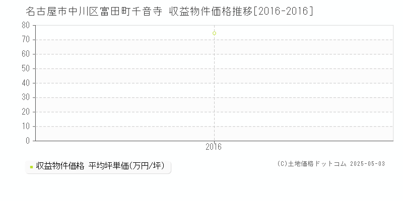 名古屋市中川区富田町千音寺のアパート価格推移グラフ 